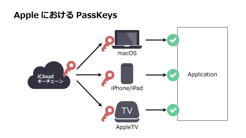 AppleにおけるPassKeys。iCloudキーチェーン→各端末→Application