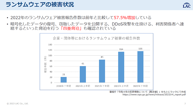ランサムウェアの被害状況