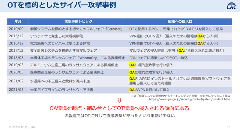 OTを利用したサイバー攻撃事例。OT環境を起点・踏み台としてOT環境へ侵入される傾向にある