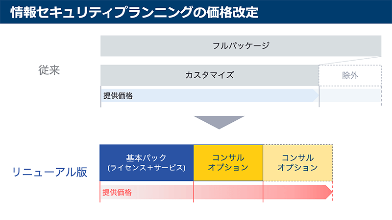 価格改定（基本パック＋オプション）