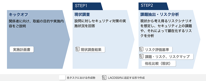 アセスメント実施フローイメージ