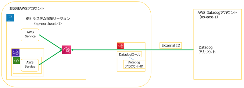 Datadogメトリクスデータ収集ロジックの一例