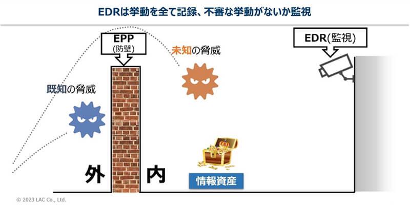 ウイルス対策製品（EPP）とEDRの関係性。EDRは挙動をすべて記録、不審な挙動がないか監視。
