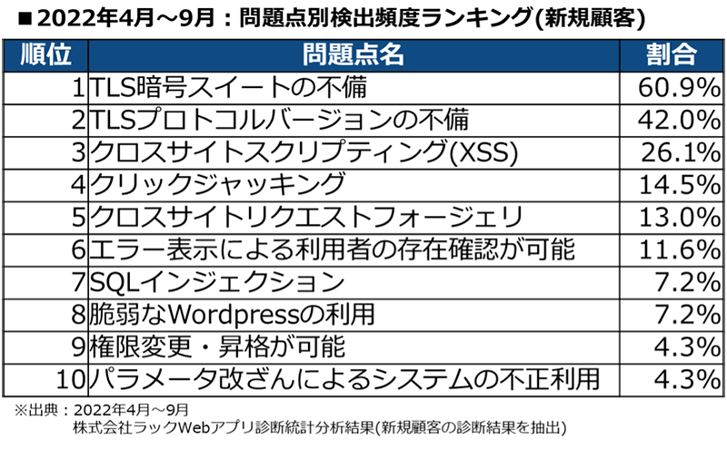 2022年4月~9月問題点別検出頻度ランキング(新規顧客)。1位TLS暗号スイートの問題、60.9%。2位TLSプロトコルバージョンの不備、42.0%。3位クロスサイトスクリプティング(XSS)、26.1%。実績はラックが提供するWebアプリケーション診断の新規顧客の診断結果から抽出、ZDNET Japan作成。