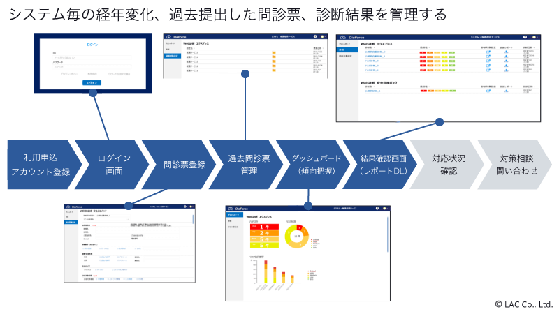 「DiaForce脆弱性管理クラウド」で提供する機能イメージ