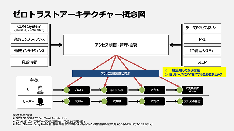 ゼロトラストアーキテクチャ概念図