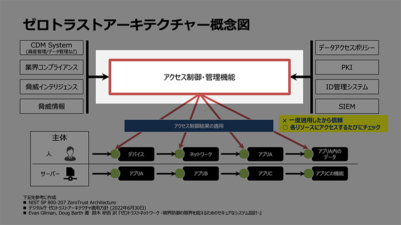 ゼロトラストの中心は「アクセス制御・管理機能」にある