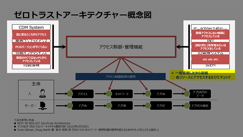 「アクセス制御・管理機能」は、単に許可しているだけでなく、ユーザーの行動情報などをもとに判断する