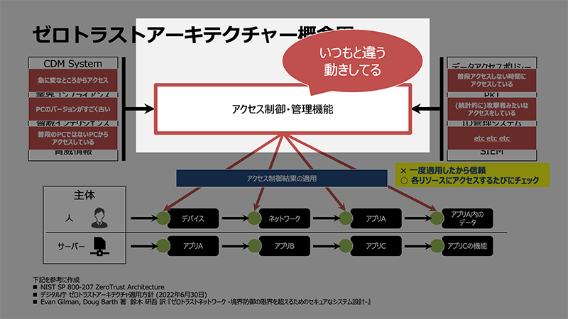 ユーザーが「いつもと違う動きをしている」場合