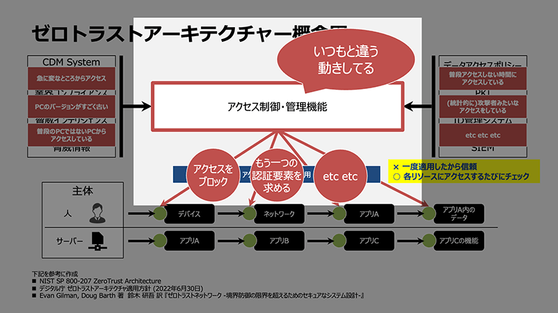 アクセスをブロックする、もう一つの認証要素を求める、といった処理をする