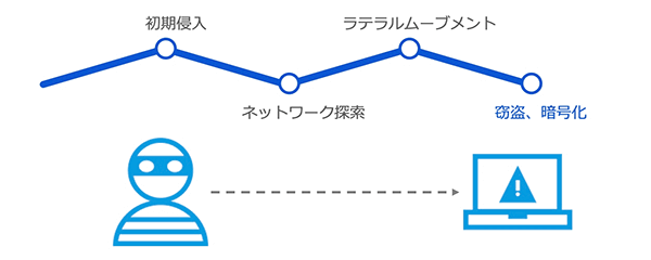 初期侵入、ネットワーク探索、ラテラルムーブメント、窃盗・暗号化