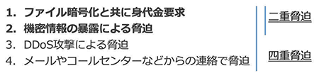 二重脅迫と四重脅迫