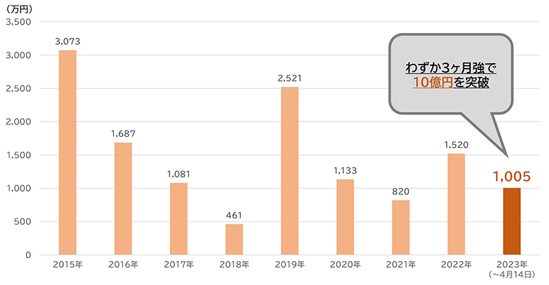 インターネットバンキングの不正送金による被害金額の推移。2023年は4月14日までで10億円を突破している。