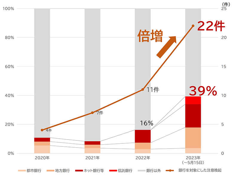 フィッシング対策協議会から注意喚起が実施された銀行数とその種類の推移。2022年から2023年にかけて注意喚起が実施された銀行数が倍増している。