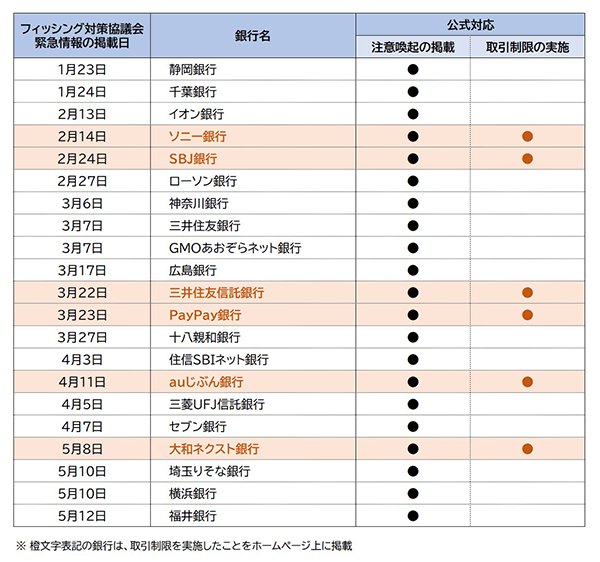 フィッシング対策協議会の緊急情報にて注意喚起が掲載された銀行の対応状況