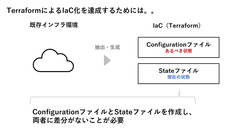 TerraformによるIaC化を達成するためには、ConfigurationファイルとStateファイルを作成し、両者に差分がない状況であることが必要