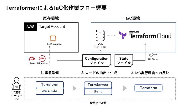 TerraformerによるIaC化作業フロー概要