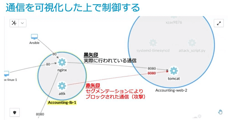 通信を可視化した上で制御する