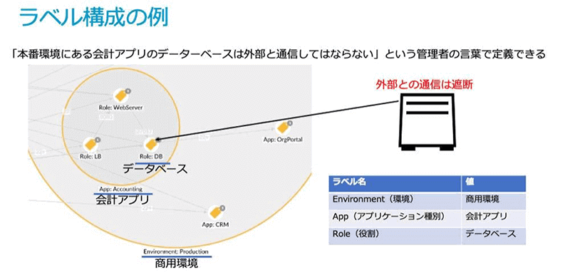 ラベル構成の例