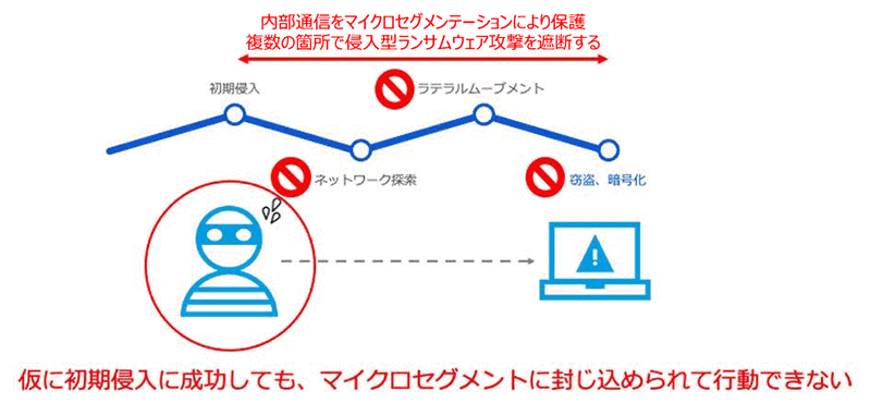 内部通信をマイクロセグメンテーションにより保護。複数の箇所で侵入型ランサムウェア攻撃を遮断する