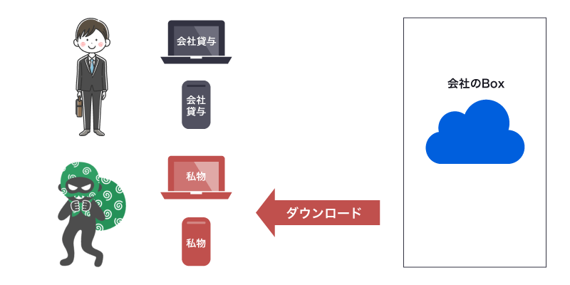 手口1：私物PCやスマートデバイスからアクセスしてダウンロードする