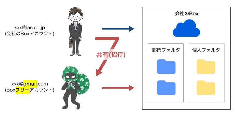 手口2:プライベートのメールアドレスで取得したBoxフリーアカウントを使う