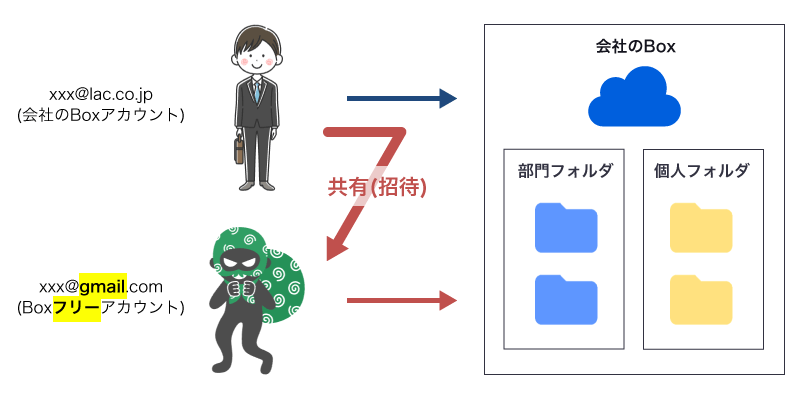 手口2：プライベートのメールアドレスで取得したBoxフリーアカウントを使う