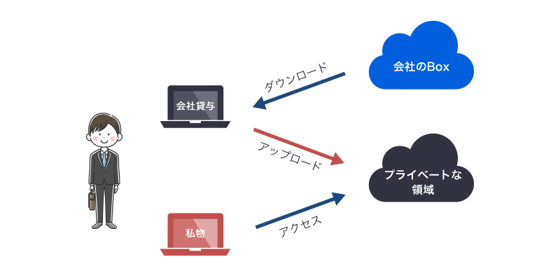 手口3：いったん手元にダウンロードし、別のクラウドにアップロードする