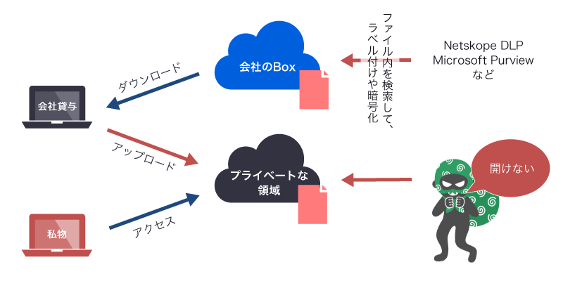 DLPなどでファイルをラベル付け/暗号化（Boxで他製品と連携）する