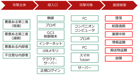 ドローンにおいて考えられうる攻撃主体、侵入口、攻撃対象。それにより引き起こされる直接被害について。「ドローンセキュリティガイド第4版」より