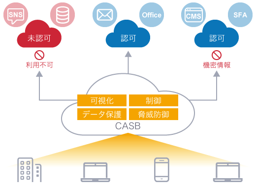 CASBでクラウドサービスのアクセスを監視し、利用者を制限することで、企業や組織の規定に則した用法の範囲内にコントロールする