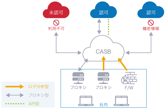 CASBの種類。適応範囲や特徴によって異なり「ログ分析型」「プロキシ型」「API型」といった導入方式に分類できる。