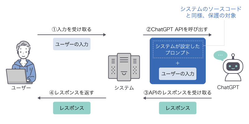 システムの構成と処理の流れ