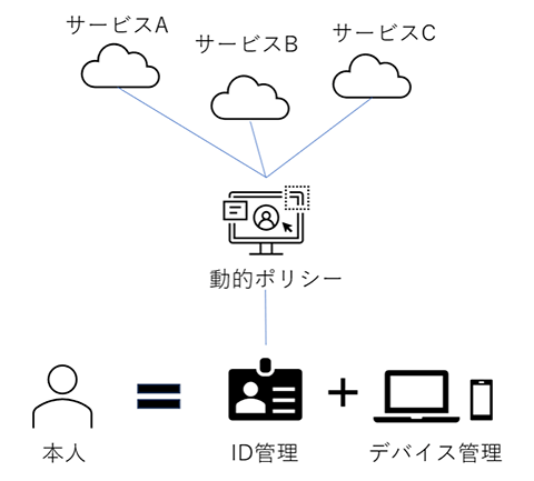 認証に関する処理を集中管理することで、クラウドサービスや社内システムなどのリソースを利用する際の認証強度のベースラインを引き上げることができる。IDとデバイスの紐づけがされると、利用者に応じたポリシーをデバイスに適用することができる。