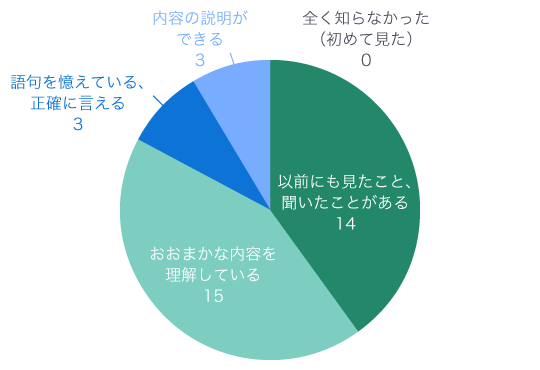 ラックのパーパスを知っていましたか？の回答結果。全く知らなかった・初めて見たは0