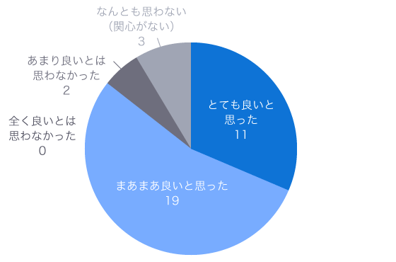 ラックのパーパスを見た最初の印象はどうでしたか？の回答結果