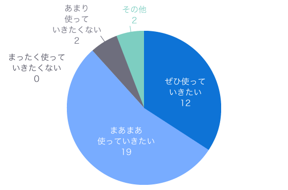 今後ラックのパーパスを使っていきたいですか？の回答結果