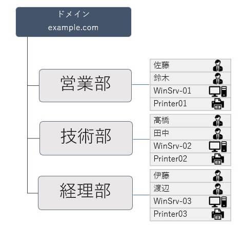 役割（ロール）ベース（RBAC）の概念図