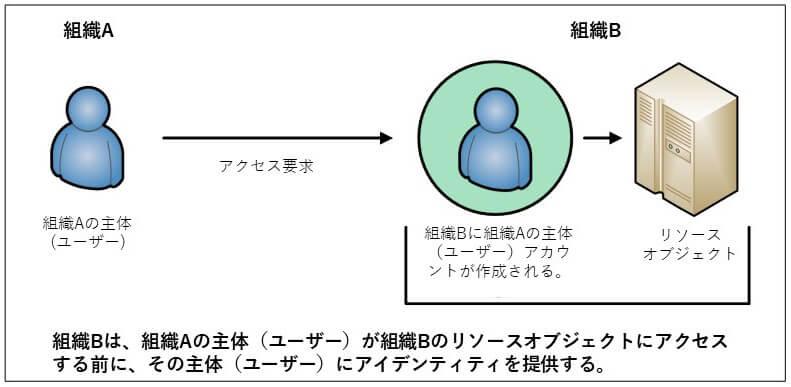 「NIST SP 800-162 従来型(非ABAC)複数組織アクセス方式」組織Bは、組織Aの主体(ユーザー)が組織Bのリソースオブジェクトにアクセスする前に、その主体(ユーザー)にアイデンティティを提供する。