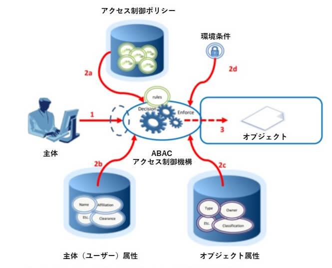 NIST SP 800-162 基本的なABACシナリオ