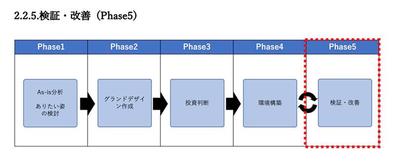 IPAの「ゼロトラスト移行のすゝめ」Phase5の検証・改善