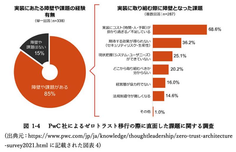 PwC社によるゼロトラスト移行の際に直面した課題に関する調査結果。障壁や課題があると回答したユーザーの内、68.6%が実装にコスト(時間・人・予算)が掛かり過ぎる/不足していると回答。