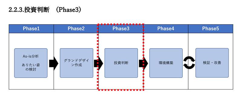 IPAの「ゼロトラスト移行のすゝめ」 Phase3の投資判断