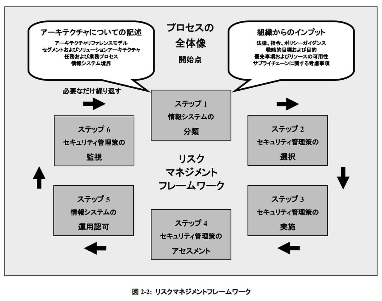 IPA「連邦政府情報システムに対するリスクマネジメントフレームワーク適用ガイド（NIST SP 800-37）」よりリスクマネジメントフレームワーク