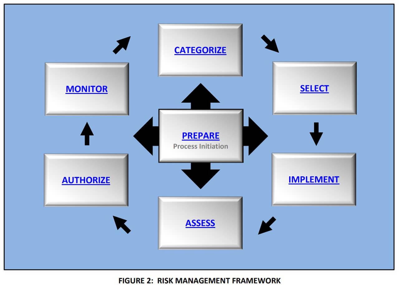 NIST Special Publication 800-37 Revision,RISK MANAGEMENT FRAMEWORK