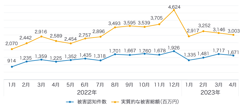 警察庁による特殊詐欺の認知件数、被害金額（2022年1月～2023年4月）