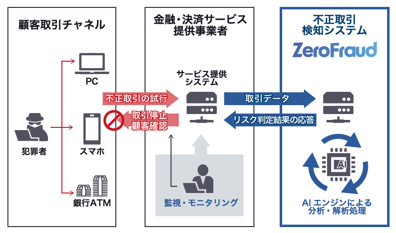 AIゼロフラウドのシステム構成イメージ