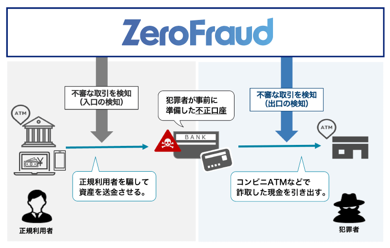 金融犯罪手口の主な流れと、AIゼロフラウドで検知可能な不正取引