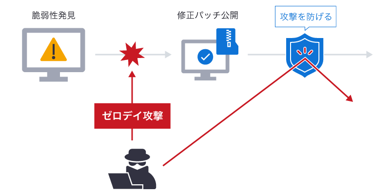 ゼロデイ攻撃とは