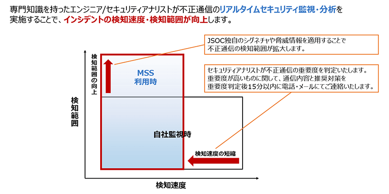 専門知識を持ったエンジニア/セキュリティアナリストが不正通信のリアルタイムセキュリティ監視・分析を実施することで、インシデントの検知速度・検知範囲が向上します。